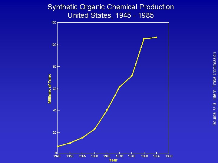 Source: U. S. Intern. Trade Commission Synthetic Organic Chemical Production United States, 1945 - Source: U. S. Intern. Trade Commission Synthetic Organic Chemical Production United States, 1945 -
