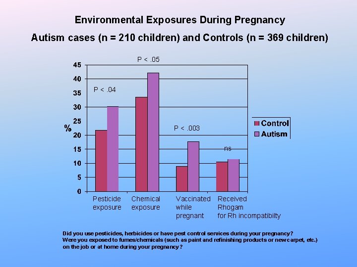 Environmental Exposures During Pregnancy Autism cases (n = 210 children) and Controls (n = Environmental Exposures During Pregnancy Autism cases (n = 210 children) and Controls (n =