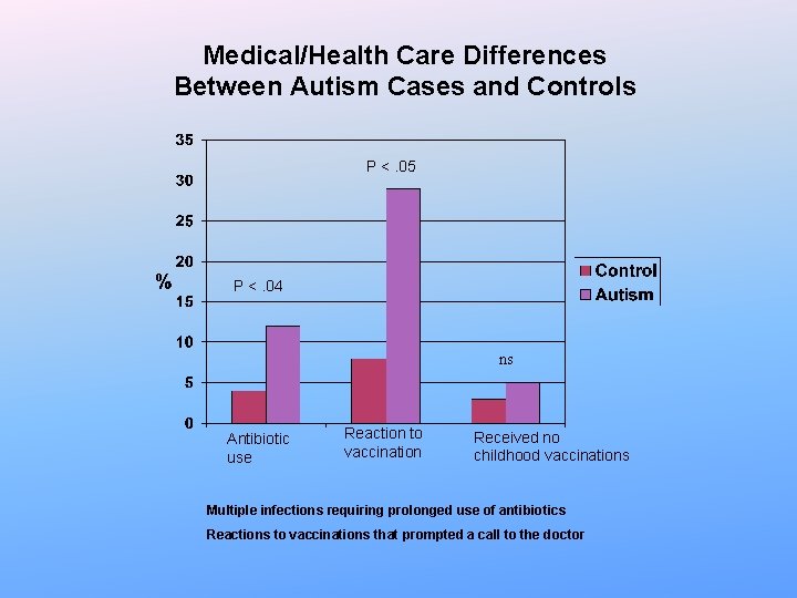 Medical/Health Care Differences Between Autism Cases and Controls P <. 05 P <. 04 Medical/Health Care Differences Between Autism Cases and Controls P <. 05 P <. 04