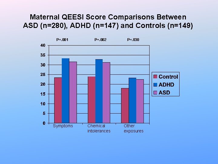 Maternal QEESI Score Comparisons Between ASD (n=280), ADHD (n=147) and Controls (n=149) P=. 001 Maternal QEESI Score Comparisons Between ASD (n=280), ADHD (n=147) and Controls (n=149) P=. 001