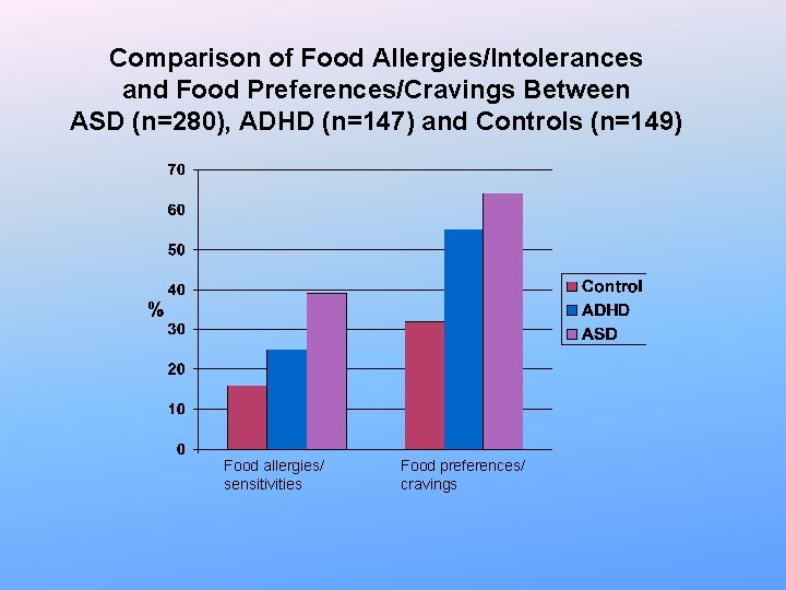 Comparison of Food Allergies/Intolerances and Food Preferences/Cravings Between ASD (n=280), ADHD (n=147) and Controls Comparison of Food Allergies/Intolerances and Food Preferences/Cravings Between ASD (n=280), ADHD (n=147) and Controls