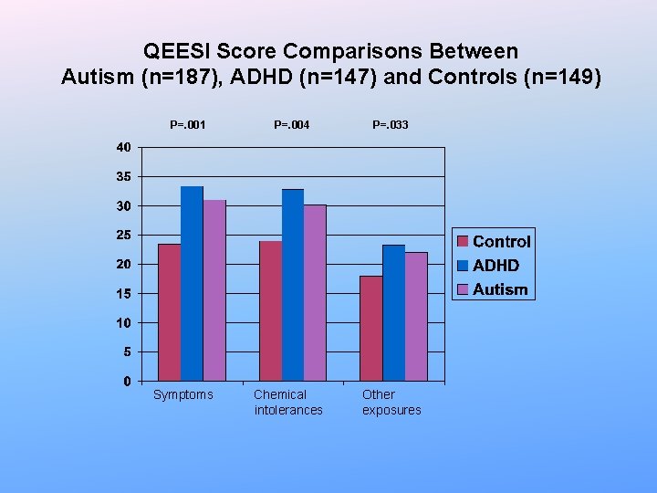 QEESI Score Comparisons Between Autism (n=187), ADHD (n=147) and Controls (n=149) P=. 001 Symptoms QEESI Score Comparisons Between Autism (n=187), ADHD (n=147) and Controls (n=149) P=. 001 Symptoms