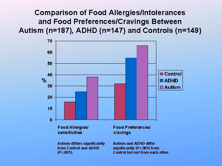 Comparison of Food Allergies/Intolerances and Food Preferences/Cravings Between Autism (n=187), ADHD (n=147) and Controls Comparison of Food Allergies/Intolerances and Food Preferences/Cravings Between Autism (n=187), ADHD (n=147) and Controls