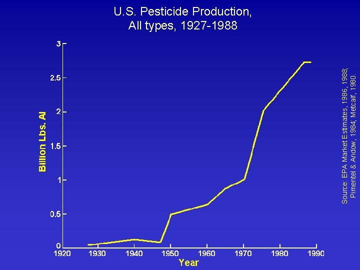 Source: EPA Market Estimates, 1986, 1988; Pimentel & Andow, 1984; Metcalf, 1980. U. S. Source: EPA Market Estimates, 1986, 1988; Pimentel & Andow, 1984; Metcalf, 1980. U. S.