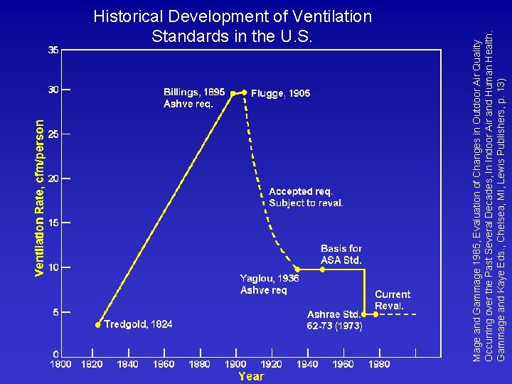 Mage and Gammage 1985, Evaluation of Changes in Outdoor Air Quality Occurring over the Mage and Gammage 1985, Evaluation of Changes in Outdoor Air Quality Occurring over the