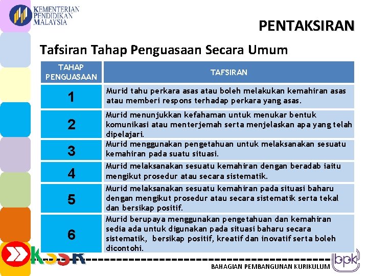 PENTAKSIRAN Tafsiran Tahap Penguasaan Secara Umum TAHAP PENGUASAAN 1 TAFSIRAN Murid tahu perkara asas