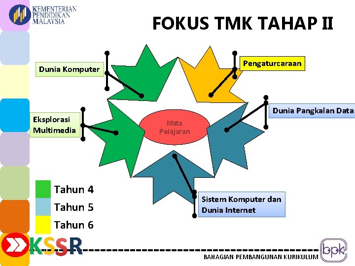 FOKUS TMK TAHAP II Pengaturcaraan Dunia Komputer Eksplorasi Multimedia Tahun 4 Tahun 5 Dunia