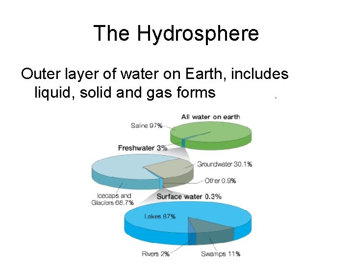 The Hydrosphere Outer layer of water on Earth, includes liquid, solid and gas forms