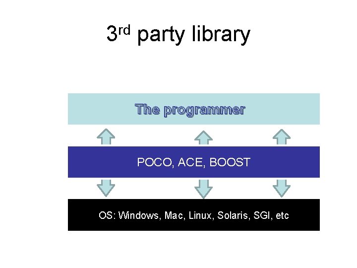 3 rd party library The programmer POCO, ACE, BOOST OS: Windows, Mac, Linux, Solaris,