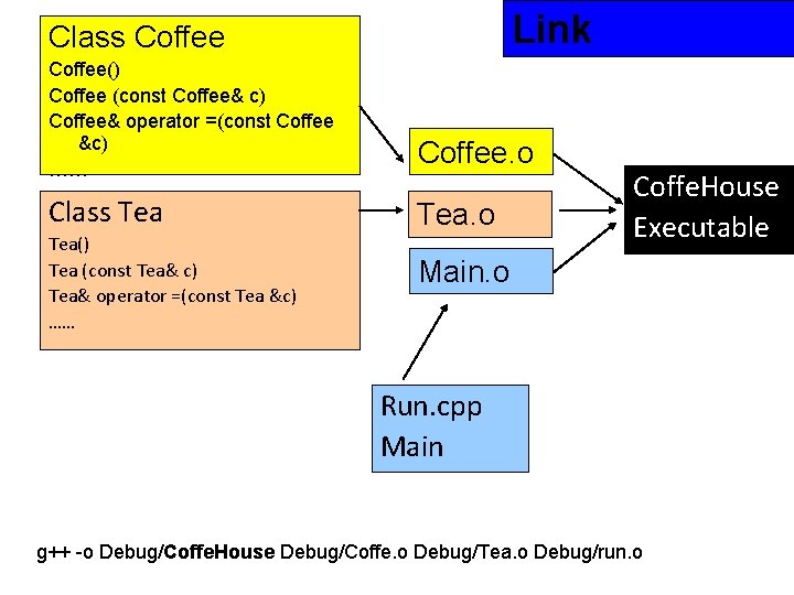 Link Class Coffee() Coffee (const Coffee& c) Coffee& operator =(const Coffee &c) …… Class