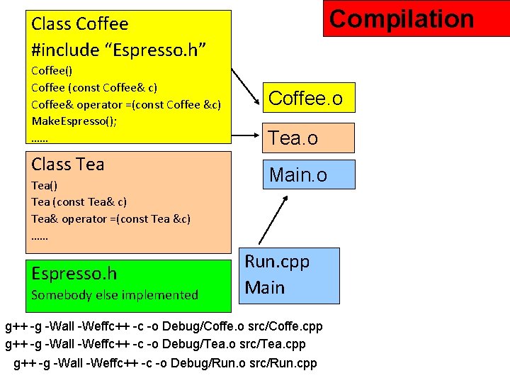 Compilation Class Coffee #include “Espresso. h” Coffee() Coffee (const Coffee& c) Coffee& operator =(const