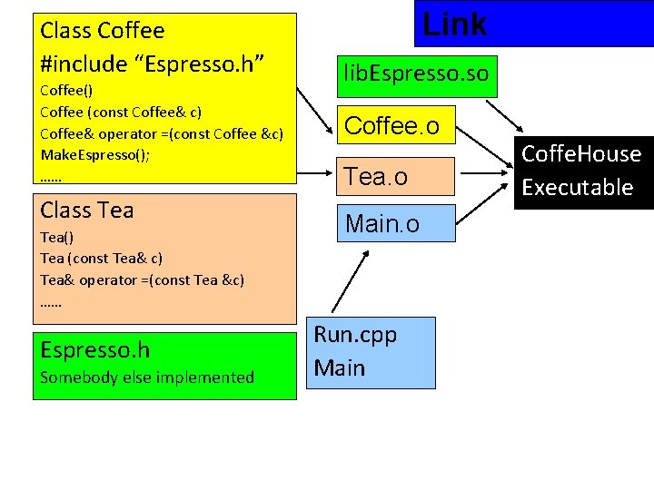 Class Coffee #include “Espresso. h” Coffee() Coffee (const Coffee& c) Coffee& operator =(const Coffee