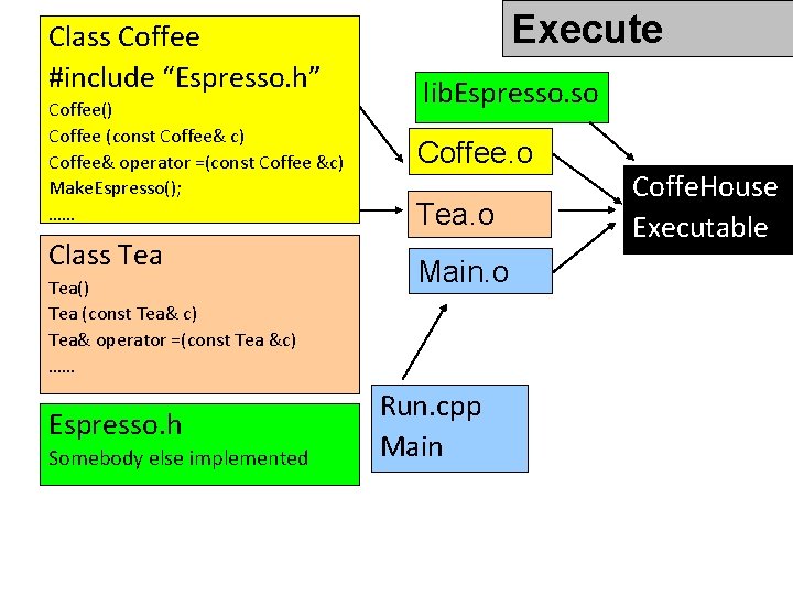 Class Coffee #include “Espresso. h” Coffee() Coffee (const Coffee& c) Coffee& operator =(const Coffee