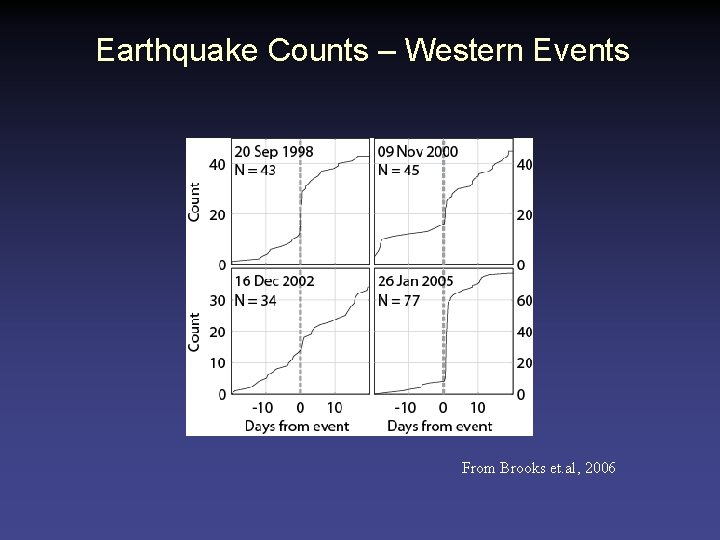 Earthquake Counts – Western Events From Brooks et. al, 2006 