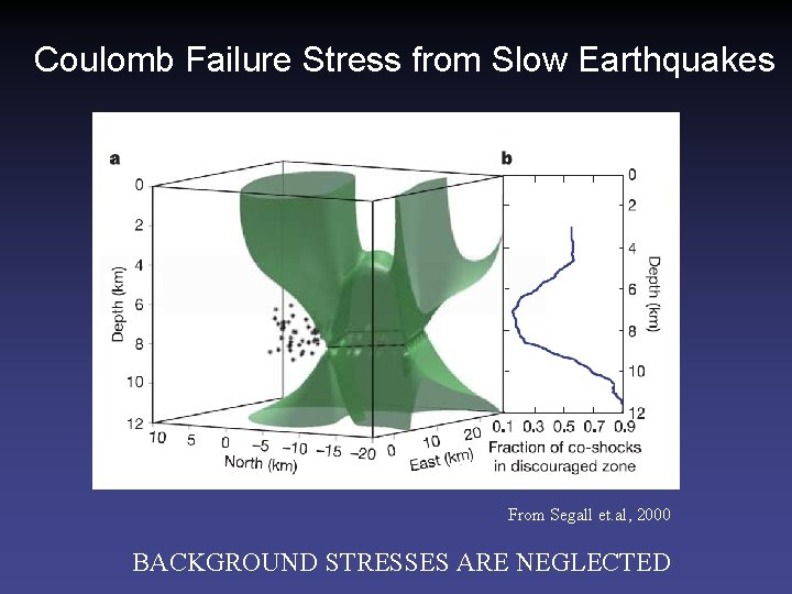 Coulomb Failure Stress from Slow Earthquakes From Segall et. al, 2000 BACKGROUND STRESSES ARE