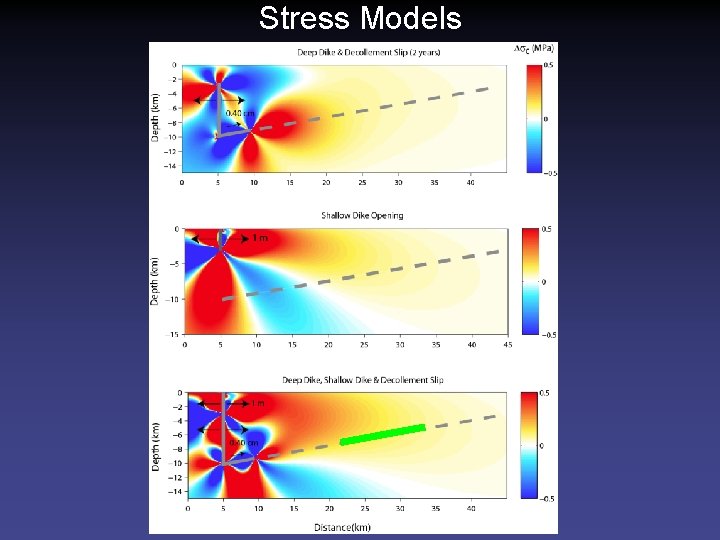 Stress Models 