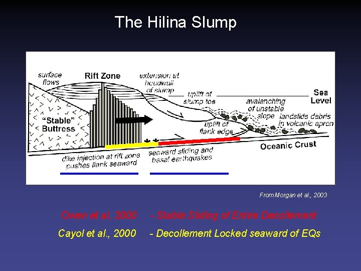 The Hilina Slump From Morgan et al. , 2003 Owen et al, 2000 -