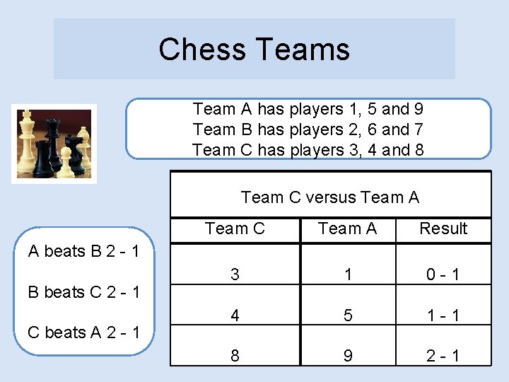 Chess Team A has players 1, 5 and 9 Team B has players 2,