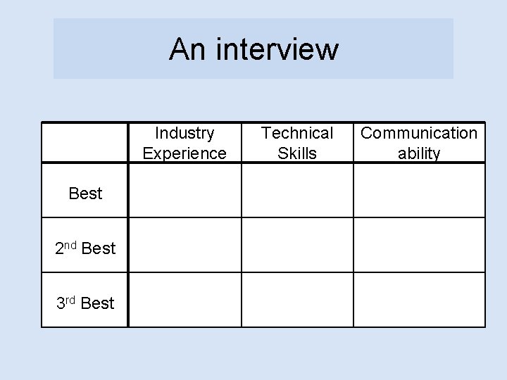 An interview Industry Experience Best 2 nd Best 3 rd Best Technical Skills Communication