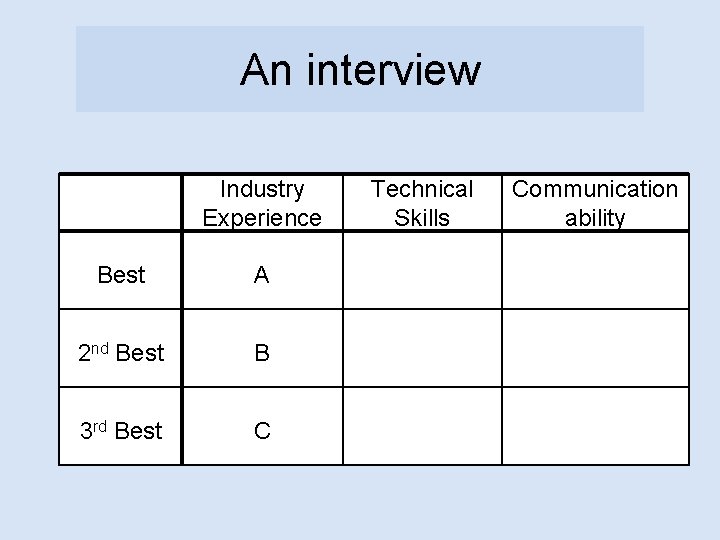 An interview Industry Experience Best A 2 nd Best B 3 rd Best C