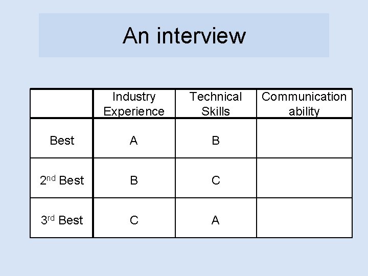 An interview Industry Experience Technical Skills Best A B 2 nd Best B C