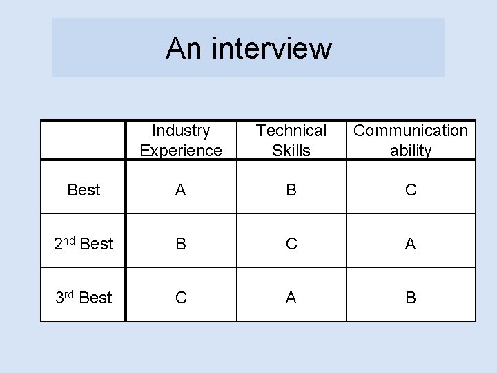 An interview Industry Experience Technical Skills Communication ability Best A B C 2 nd
