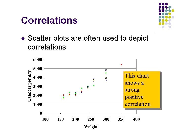 Correlations l Scatter plots are often used to depict correlations This chart shows a