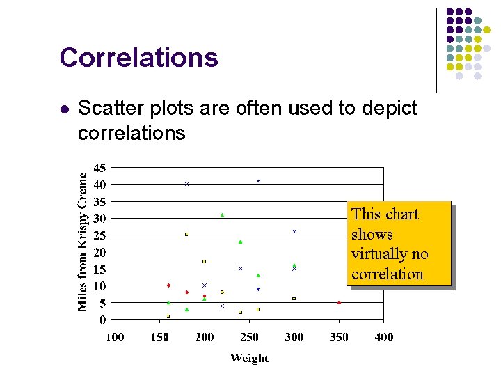 Correlations l Scatter plots are often used to depict correlations This chart shows virtually