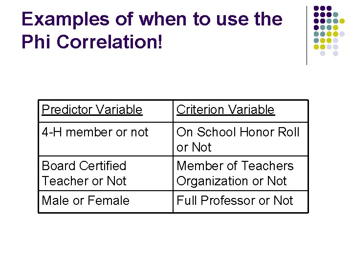 Examples of when to use the Phi Correlation! Predictor Variable Criterion Variable 4 -H