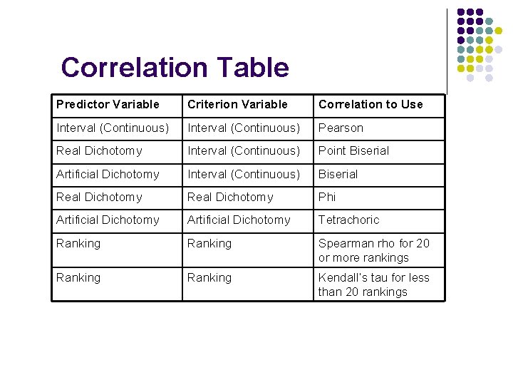 Correlation Table Predictor Variable Criterion Variable Correlation to Use Interval (Continuous) Pearson Real Dichotomy