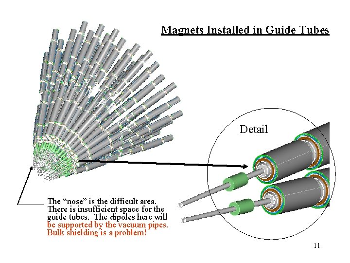 Magnets Installed in Guide Tubes Detail The “nose” is the difficult area. There is