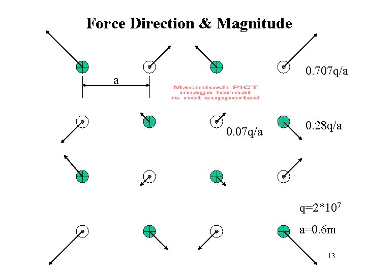 Force Direction & Magnitude 0. 707 q/a a 0. 07 q/a 0. 28 q/a