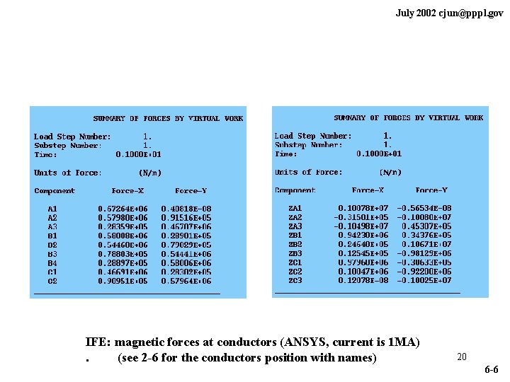 July 2002 cjun@pppl. gov IFE: magnetic forces at conductors (ANSYS, current is 1 MA).
