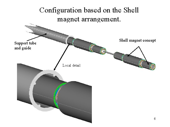 Configuration based on the Shell magnet arrangement. Shell magnet concept Support tube and guide