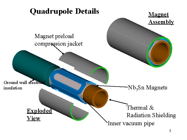 Quadrupole Details Magnet Assembly Magnet preload compression jacket Ground wall electrical insulation Exploded View