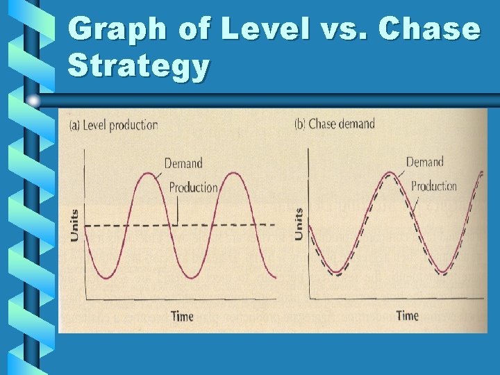 Graph of Level vs. Chase Strategy 