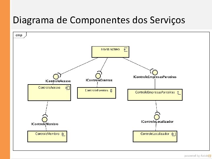 Diagrama de Componentes dos Serviços 