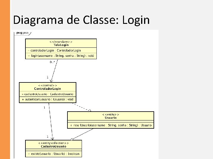 Diagrama de Classe: Login 