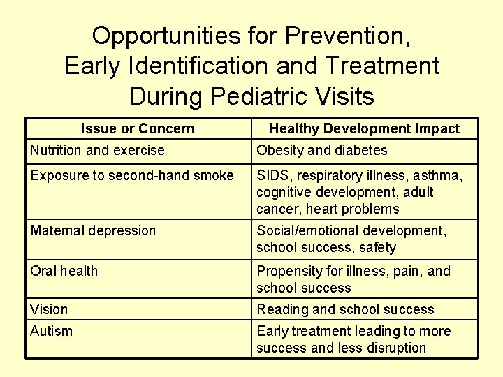 Opportunities for Prevention, Early Identification and Treatment During Pediatric Visits Issue or Concern Healthy