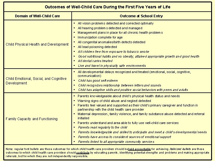 Outcomes of Well-Child Care During the First Five Years of Life Domain of Well-Child