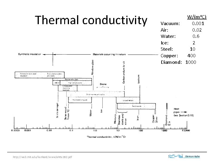 Thermal conductivity http: //web. mit. edu/lienhard/www/ahttv 202. pdf W/(mo. C) Vacuum: 0. 001 Air:
