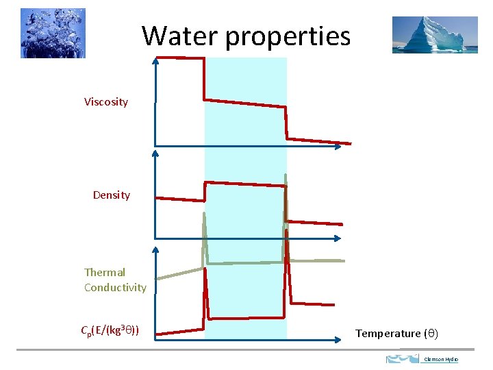 Water properties Viscosity Density Thermal Conductivity Cp(E/(kg 3 q)) Temperature (q) Clemson Hydro 