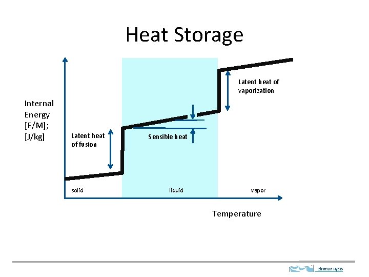 Heat Storage Latent heat of vaporization Internal Energy [E/M]; [J/kg] Latent heat of fusion