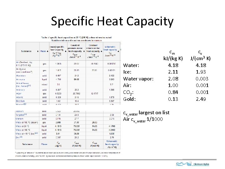 Specific Heat Capacity Water: Ice: Water vapor: Air: CO 2: Gold: cm k. J/(kg