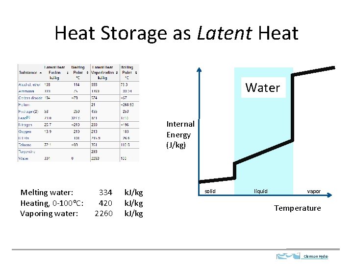 Heat Storage as Latent Heat Water Internal Energy (J/kg) Melting water: Heating, 0 -100