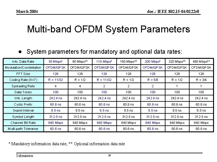 March 2004 doc. : IEEE 802. 15 -04/0122 r 0 Multi-band OFDM System Parameters