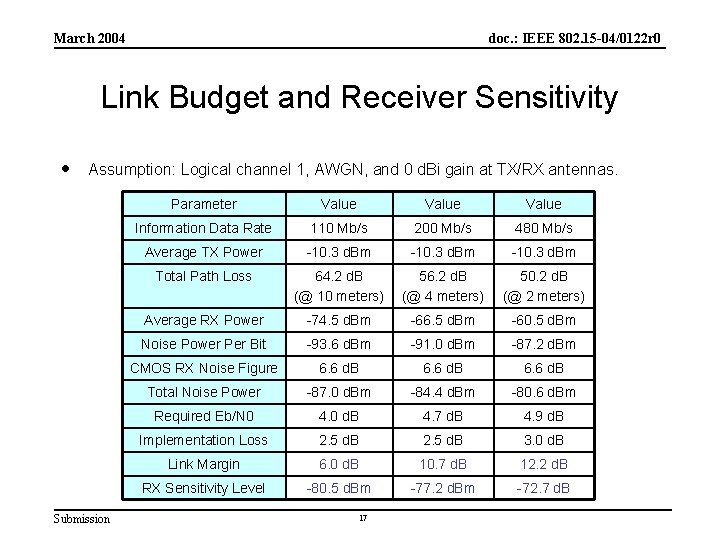 March 2004 doc. : IEEE 802. 15 -04/0122 r 0 Link Budget and Receiver