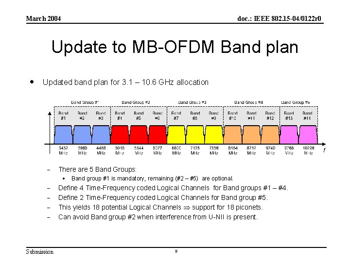 March 2004 doc. : IEEE 802. 15 -04/0122 r 0 Update to MB-OFDM Band