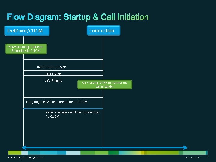 Connection End. Point/CUCM New Incoming Call from Endpoint via CUCM INVITE with in SDP