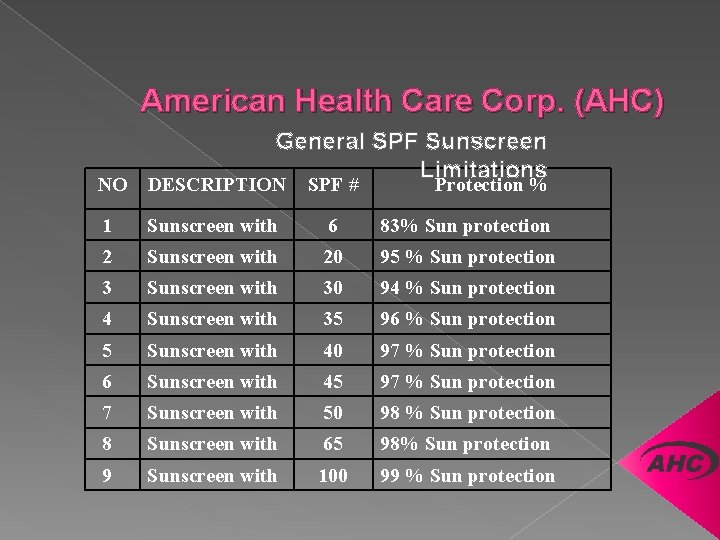 American Health Care Corp. (AHC) General SPF Sunscreen Limitations NO DESCRIPTION SPF # Protection